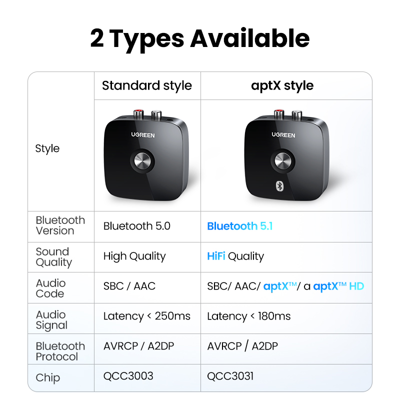 【RU】 UGREEN Bluetooth RCA 5.1  – Audio Hd Music recenzja i cena